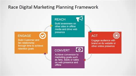 Race Digital Marketing Planning Framework Powerpoint Template Slidemodel