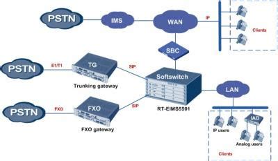 Konsep Cara Kerja Server Softswitch Server Voip Softswitch Materi