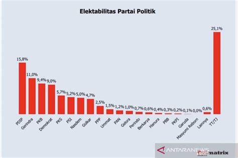 Hasil Survei Terbaru Elektabilitas Pdip Teratas Dan Nasdem Mulai Naik