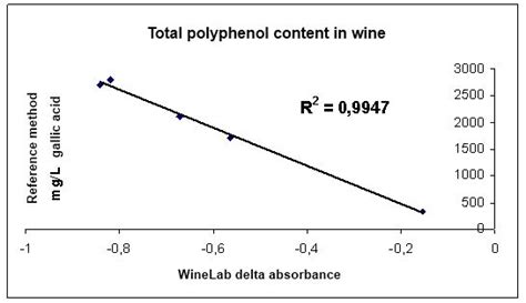 Détermination des polyphénols totaux dans le vin CDR WineLab