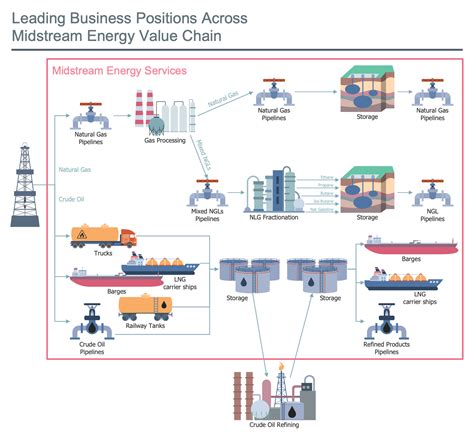 Oil And Gas Solution