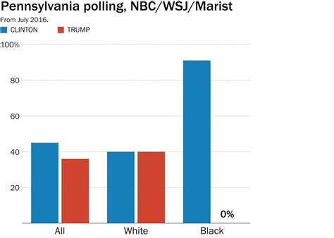 Donald Trump Is Getting Zero Percent Of The Black Vote In Polls In Pennsylvania And Ohio The