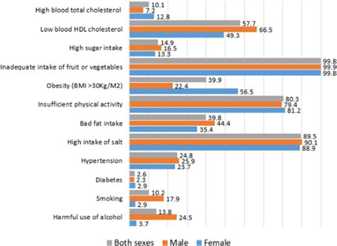 Individual And Household Level Factors Associated With Presence Of Multiple Non Communicable