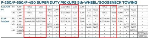 2015 Ford F250 Towing Capacity With Chart And Payload Capacity