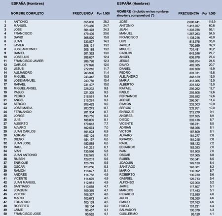 Los 200 nombres más elegidos en España y por provincias Antonio y