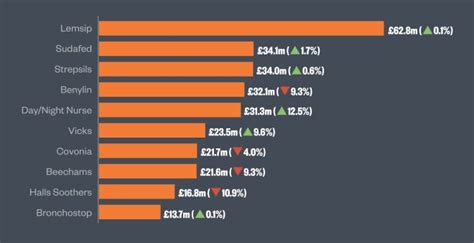 Breakdown Of The Otc Medicines Market In Britain The Pharmaceutical