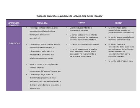 Cuadro De Diferencias Y Similitudes De La Tecnologia J Ciencia Y