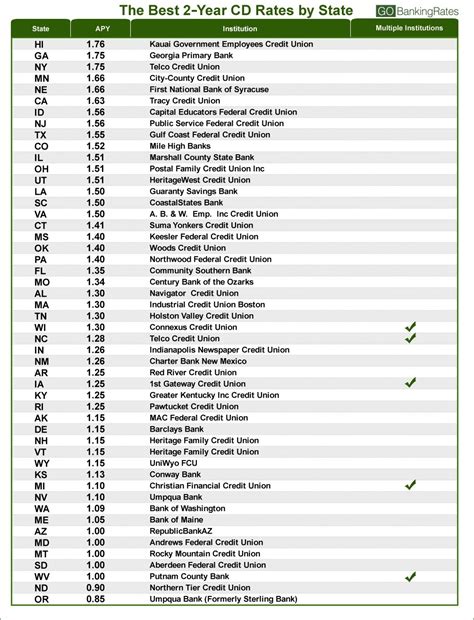 CD Rates Today The Best Rate In Each State And How To Use It