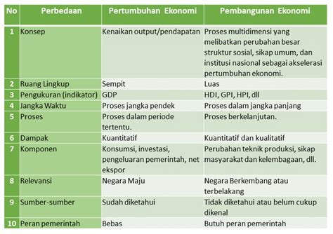 Jelaskan Perbedaan Pembangunan Ekonomi Dengan Pertumbuhan Ekonomi