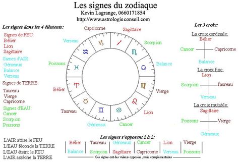 Carte Des Signes Du Zodiaque