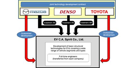 Toyota Mazda And Denso Join Forces To Develop Electric Vehicle