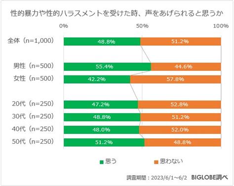 Biglobe「性的暴力に関する意識調査」でみえてきた世代による認識差、打ち明けられない切実な理由も ビッグローブが結果を公開 鉄道ニュース 鉄道チャンネル