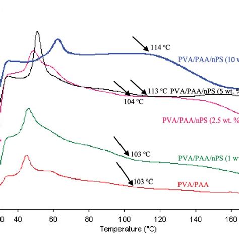 Ftir Atr Spectrum Of Pva Paa Blend And Pva Paa Nps Hydrogel