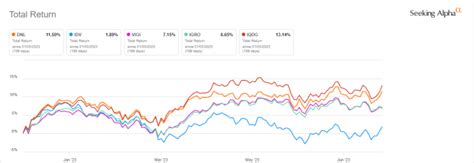 DNL Better For Total Return Than Dividend Growth NYSEARCA DNL