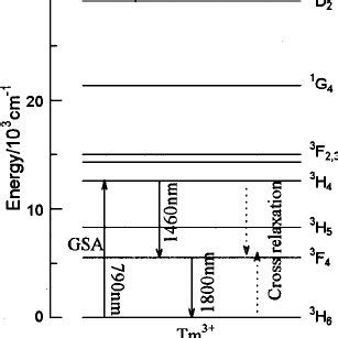 Energy level diagram of Tm 3 ϩ ion and some transitions Download