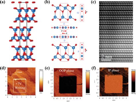 Ferroelectric Polarization Locking In α‐in2se3 A Crystal Structure Of