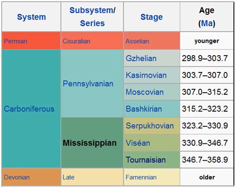 Mississippian Period | Geology Page