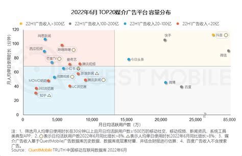 腾讯公布2022上半年广告收入：广告需求疲软 4a广告网