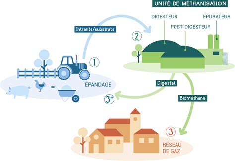 Comment marche la méthanisation Agri Seudre énergies