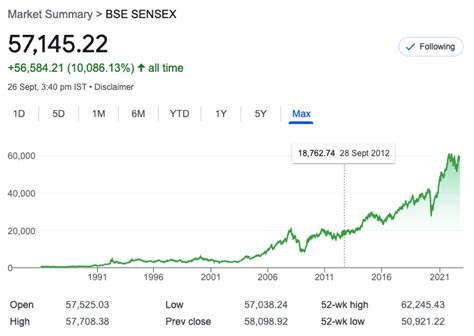 SENSEX Performance In 10 Years - Gurpreet Saluja