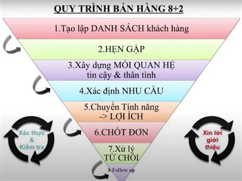 Quy Trình Bán Hàng 8 2 Cực Hiệu Quả Cho Doanh Nghiệp 2025