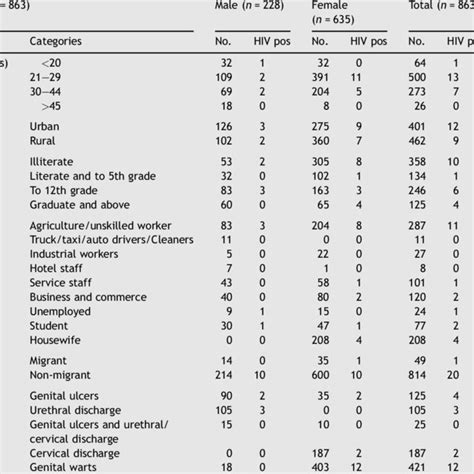 The Socio Demographic Characteristics Hiv Status And History Of Stds