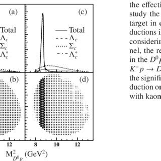 Color Online The Invariant Mass Distribution Panels A And C And