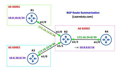 Bgp Route Summarization Explained With Configuration Example Learn Duty