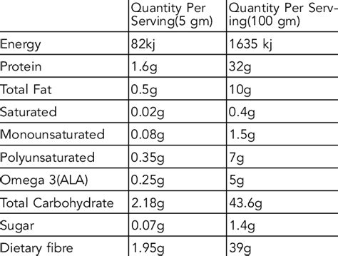 Nutritional Value Of Flaxseed Download Table