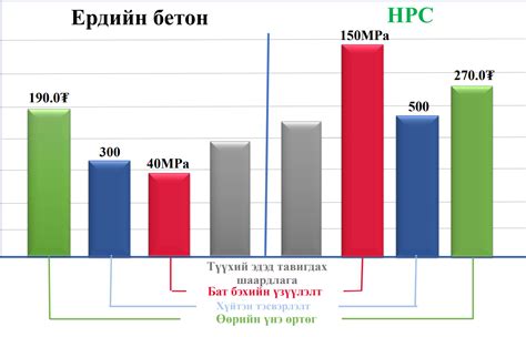 Өндөр үзүүлэлттэй бетоны шинж чанарын туршилт