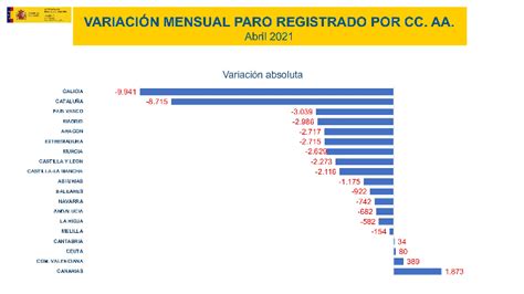 Galicia Lidera La Bajada Del Paro En Abril