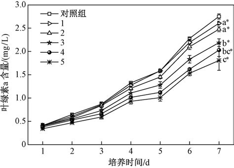 Effects Of S Metolachlor On Photosynthetic Characteristics Of