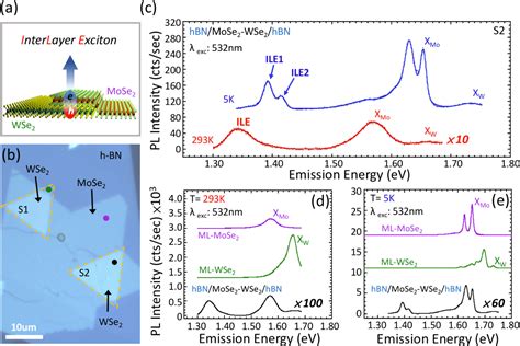 Figure 1 From Double Indirect Interlayer Exciton In A Mose2wse2 Van