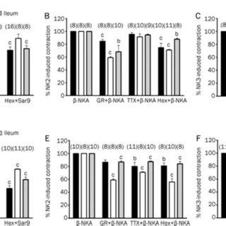 A And D Effects Of L 733060 L 10 6 Mol L Tetrodotoxin TTX 10 6