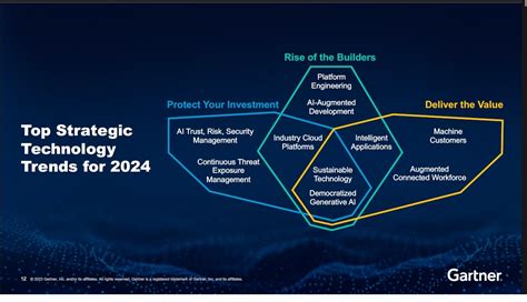 Gartner 2024 Trends News Lissa Phillis