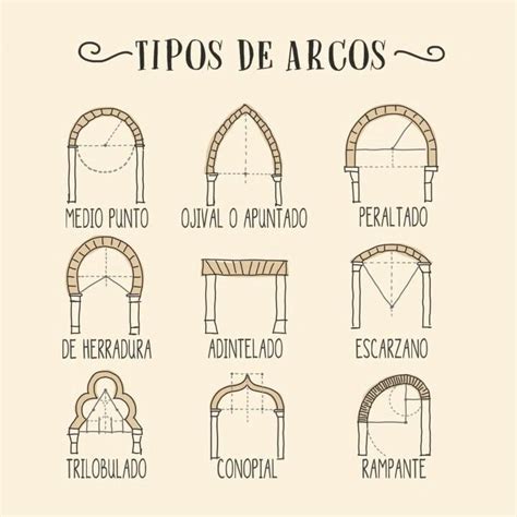 Tipos De Arcos Arcos Arquitectura Tipos De Arcos Arquitectura