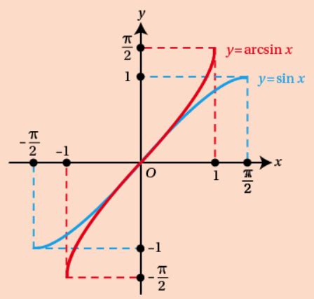 Calc Trig Inverse And Derivatives Flashcards Quizlet