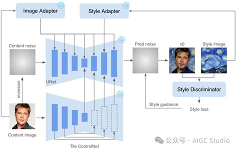 InstantStyle Plus 风格转移与内容保留在文本到图像的生成