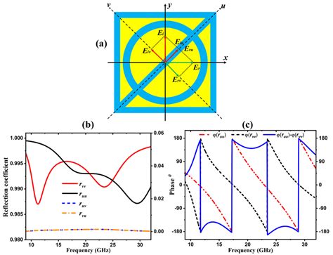 A Schematic Diagram Of The Proposed Meta Atom With Uv Coordinates B