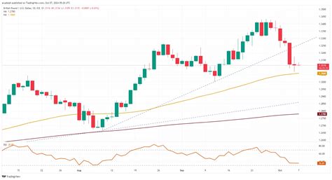 Gbp Usd Slips While Eur Jpy Usd Jpy Probe Key Resistance As Yen