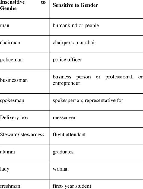 Examples Of Gender Sensitive Language Usage 2 Download Scientific Diagram