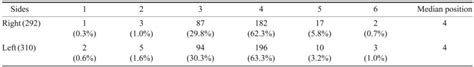 Position of the mental foramen in the present study | Download ...