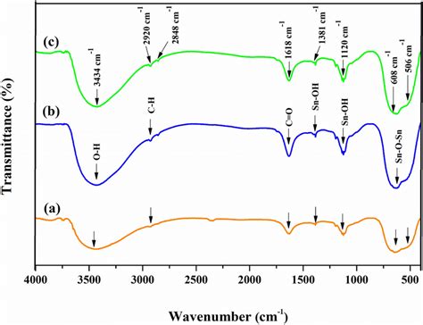 Shows Ftir Spectra Of A Sno2wc B Sno2so And C Sno2mw Nanoparticles