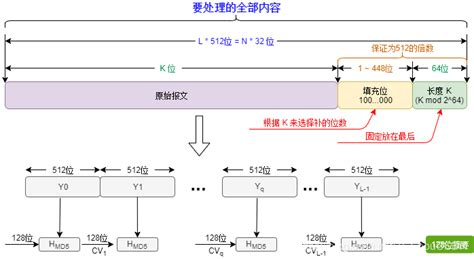 常用算法 之一 详解 Md5 实现（基于算法的官方原文档）及源码详细注释算法文档是什么 Csdn博客