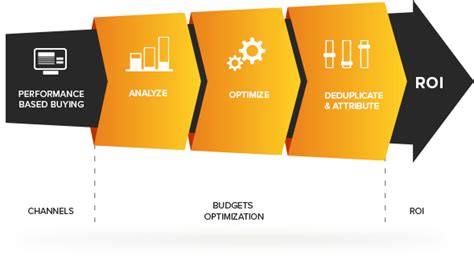 Digital Performance Marketing Explained Foxmetrics