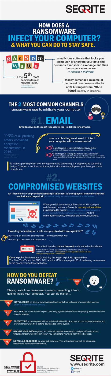 How a ransomware infects your computer [INFOGRAPHIC] | Seqrite