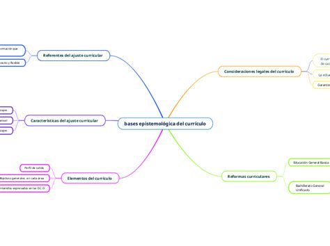 bases epistemológica del currículo Mind Map