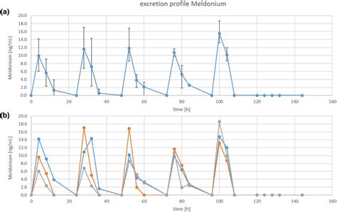 Meldonium Residues In Milk A Possible Scenario For Inadvertent Doping