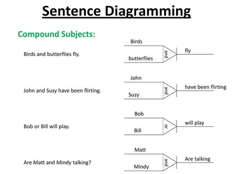 Sentence Diagramming Sentence Diagramming Is A Way Of Visually Worksheets Library