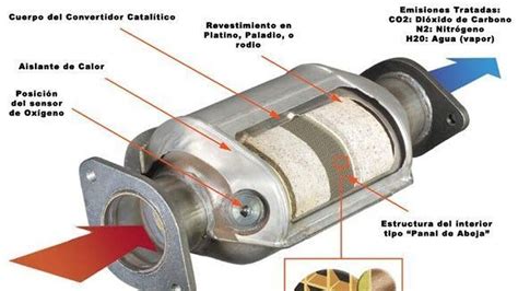 Consecuencias de la obstrucción del catalizador en tu vehículo Qué